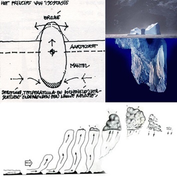 Links het principe van isostaie, rechts het archetype schots: een ijsberg en onder een overbekend plaatje van de vorming van thermiek.